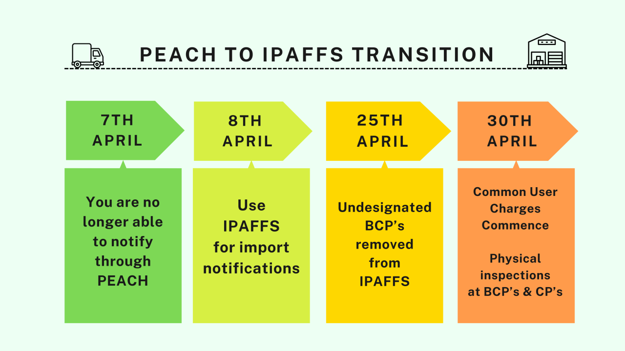 PEACH TO IPAFFS transition: PEACH is now closed